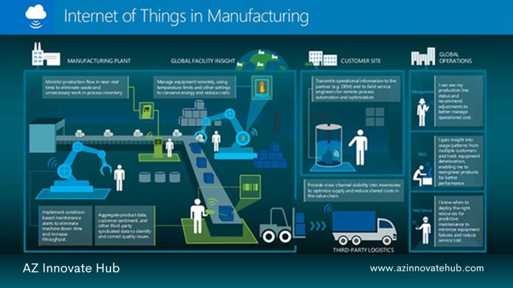 IIoT in manufacturing, Connected Factories