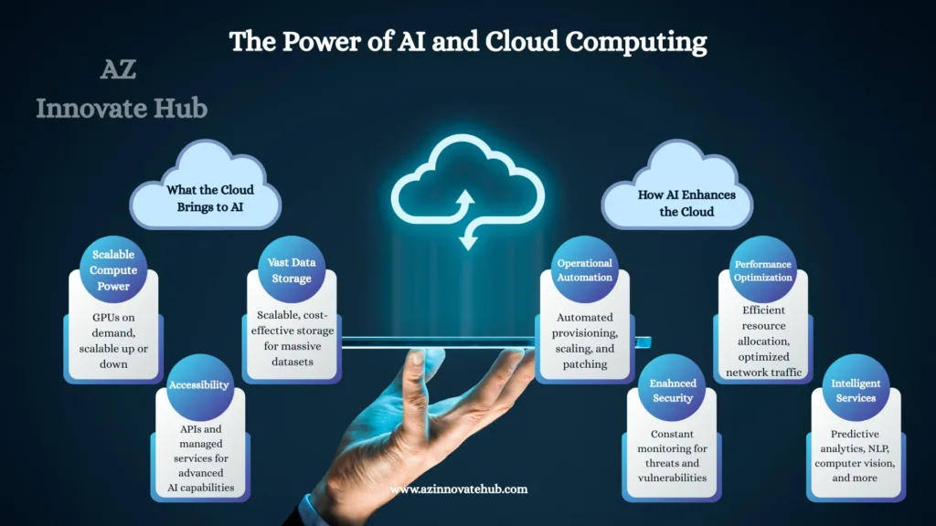 AI in Cloud Computing, AI automation, Cloud Management, predictive analytics, cloud security, AI benefits, AI challenges, machine learning, deep learning, SaaS, PaaS, IaaS, multi-cloud, hybrid cloud, data privacy, AI tools, AWS, Azure, GCP, generative AI, business intelligence, edge computing, future of cloud