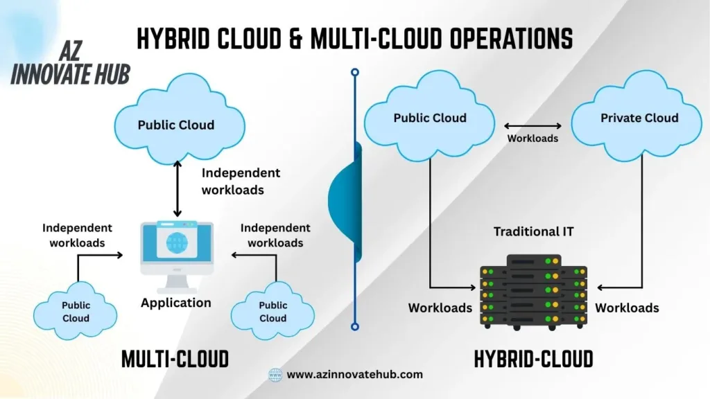 Multi-Cloud and Hybrid, Cloud strategy, public cloud, private cloud, cloud deployment, cloud infrastructure, cloud benefits, cloud challenges, AWS, Azure, GCP, cloud management, cloud security, data storage, cost optimization, vendor lock-in, scalability, flexibility, cloud migration, IT infrastructure, hybrid multi-cloud. What is hybrid cloud?, What is multi cloud?, cloud storage, best cloud