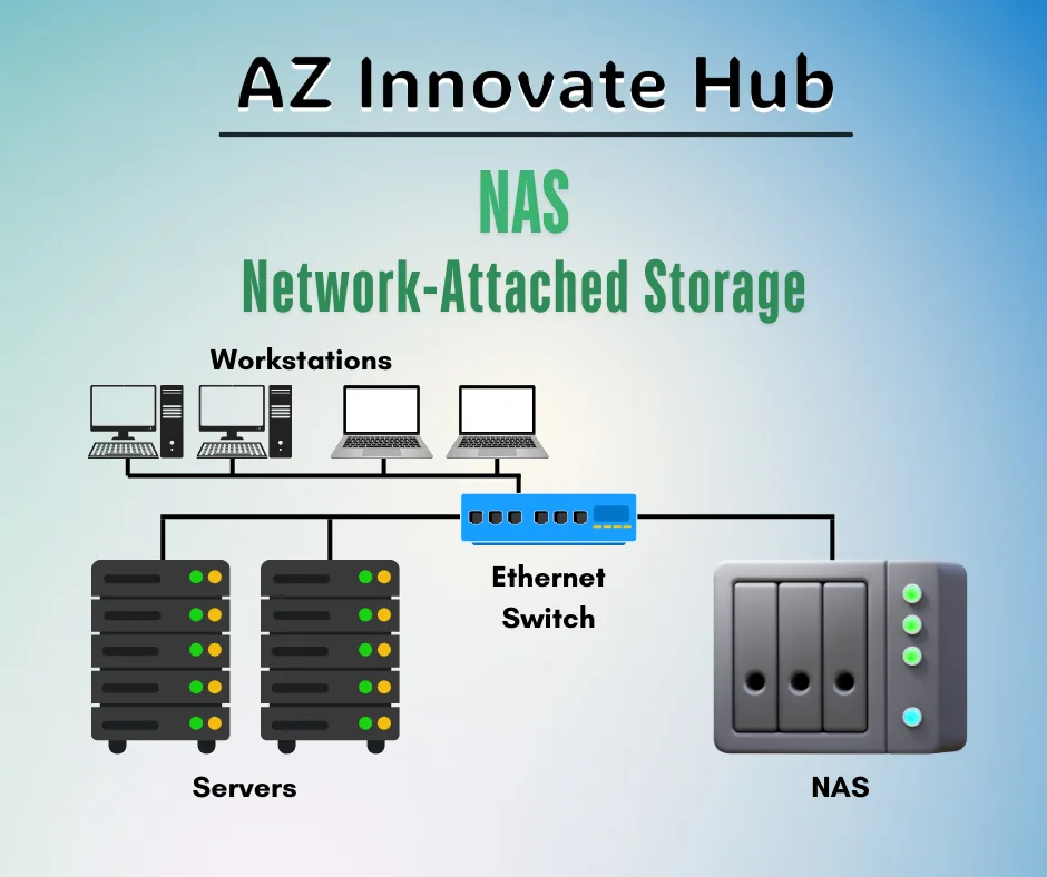 Network Attached Storage, External Storage, NAS Storage