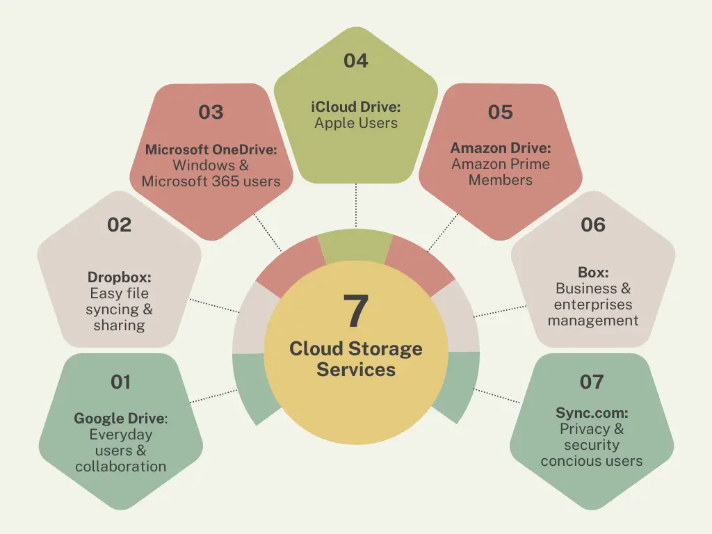 Secure Cloud Storage, Cloud Storage, Online Data Storage, How Cloud Storage Works, What is Cloud Storage, Types of cloud storage, cloud storage benefits, Public cloud storage, private cloud storage, multi cloud storage, hybrid cloud storage, Data Backup cloud, cloud storage benefits, object storage, file storage