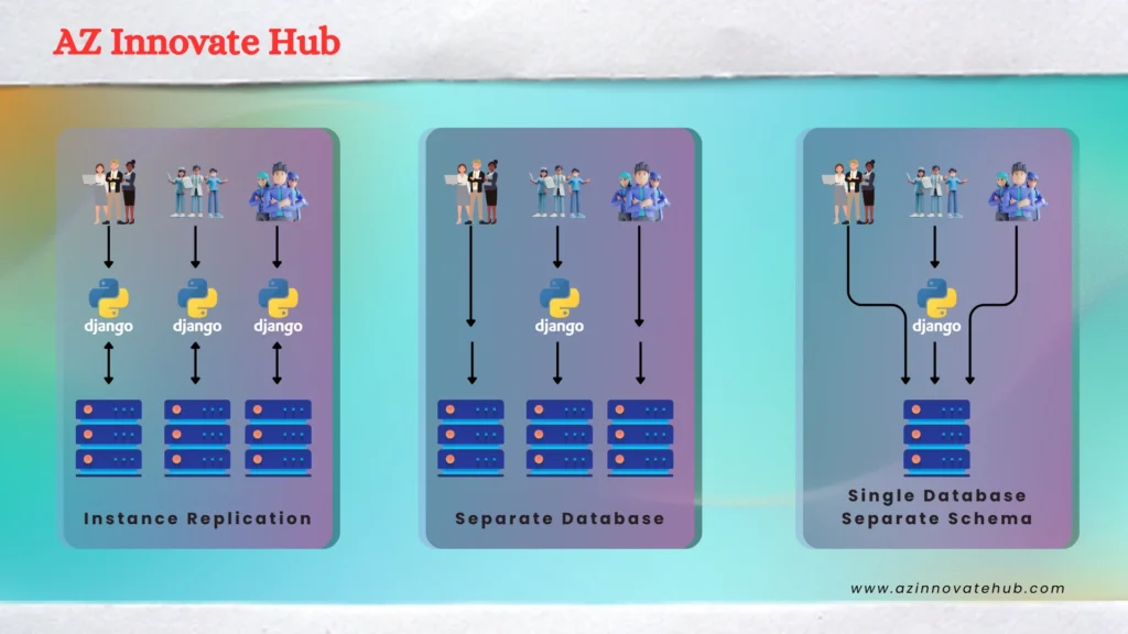 Cloud architecture, Data Isolation, Multi-tenancy cloud computing