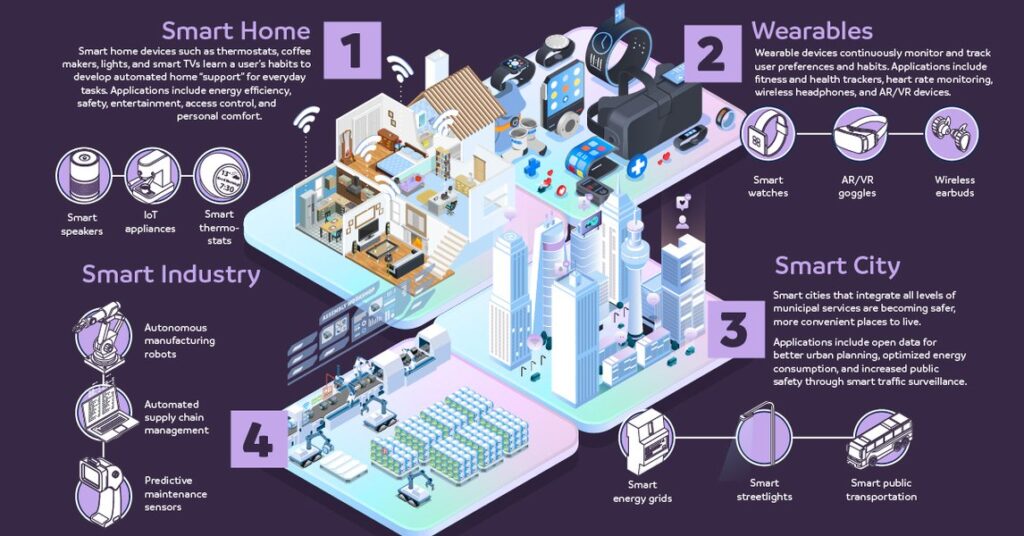 Smart technologies, IoT devices