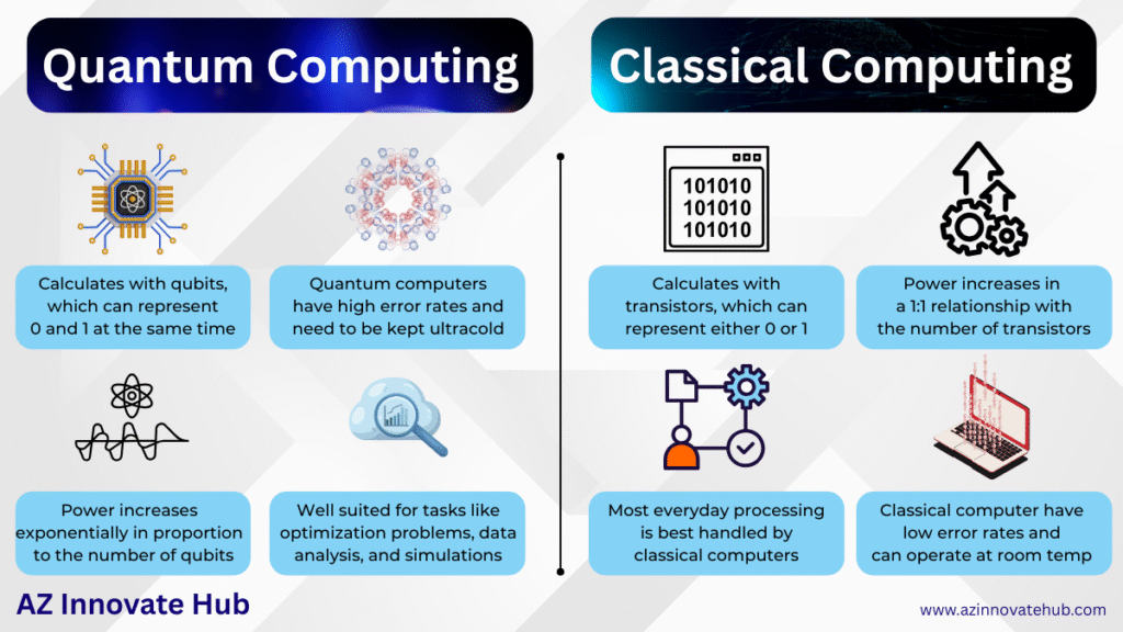 Quantum Computers vs. Classical Computers