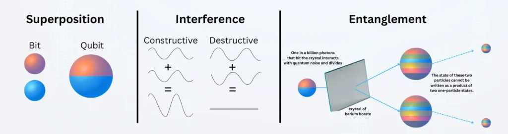 qubits superposition entanglement