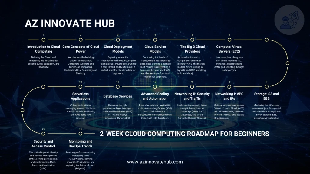 Cloud computing for beginners timeline for 2-week simple cloud computing course, learn cloud computing with easy AWS certification guide.