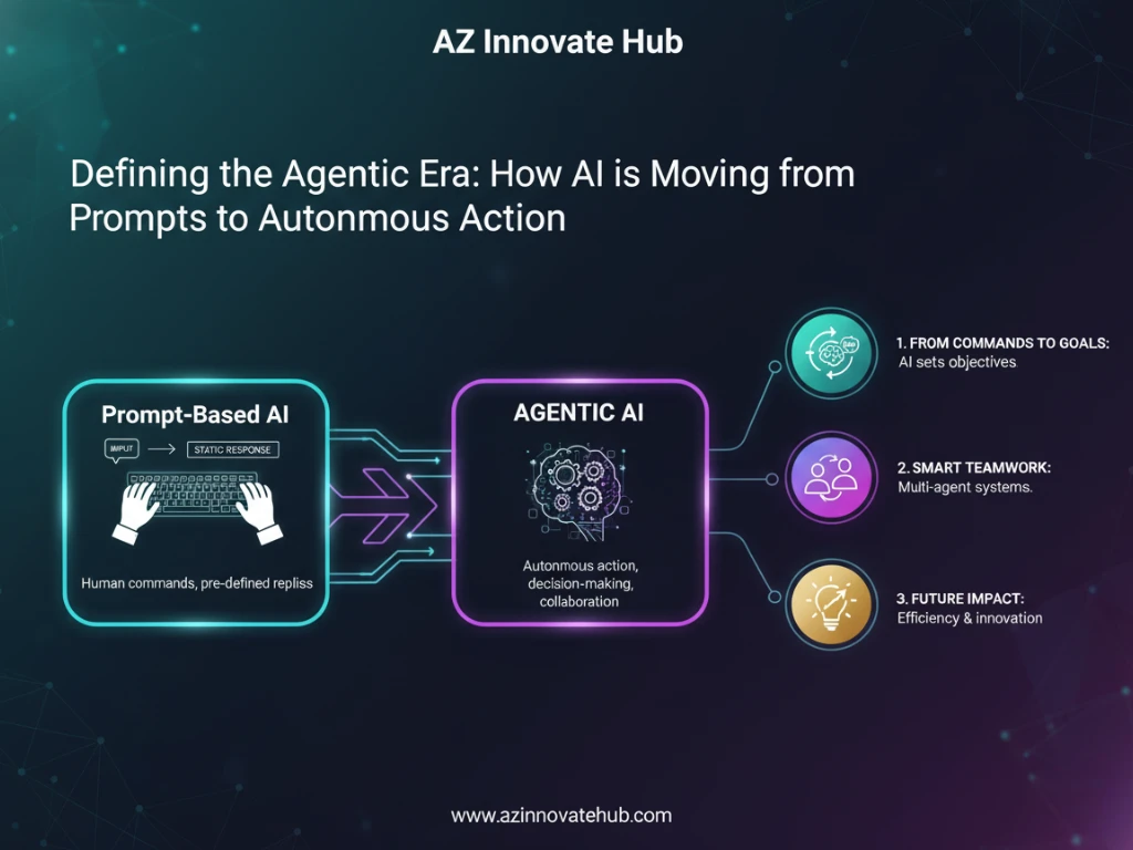 An infographic titled "Defining the Agentic Era: How AI is Moving from Prompts to Autonomous Action" from AZ Innovate Hub, set against a dark teal and purple background. It features a flowchart starting with "Prompt-Based AI" on the left, showing hands on a keyboard with "Human commands, pre-defined replies" and "Input" leading to "Static Response." An arrow points to "Agentic AI" in the center, illustrated with a brain and gears symbolizing "Autonomous action, decision-making, collaboration." Three circular icons branch out: 1) "From Commands to Goals" with a brain icon noting "AI sets objectives," 2) "Smart Teamwork" with people icons highlighting "Multi-agent systems," and 3) "Future Impact" with a lightbulb icon indicating "Efficiency & innovation." The website "www.azinnovatehub.com" is displayed at the bottom, offering a clear visual summary of AI's evolution for enhanced autonomous decision-making systems.