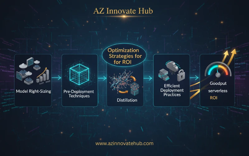 Flowchart of AI inference optimization pillars (model right-sizing, quantization, batching) for CTOs by AZ Innovate Hub. Keywords: AI inference, cost optimization, Goodput, Q4 2025, cloud strategies.