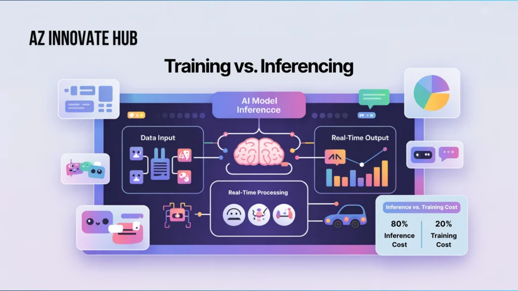 Illustration of Training AI Models vs. AI Inference, briefing the the training costs 80-90% of cost vs. 20% for AI Inferencing.
