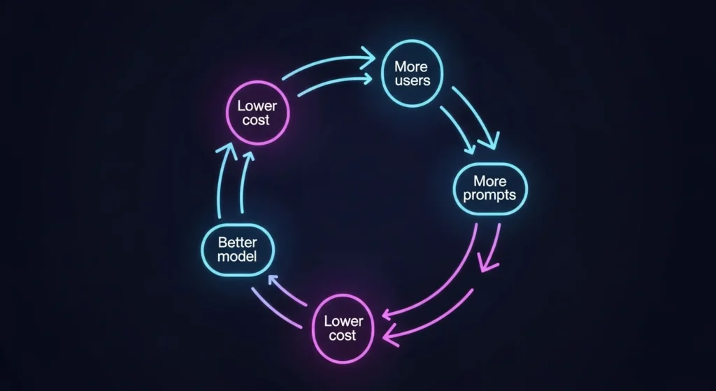 Circular neon diagram showing the AI usage loop: more users, more prompts, more feedback, better models and lower cost.