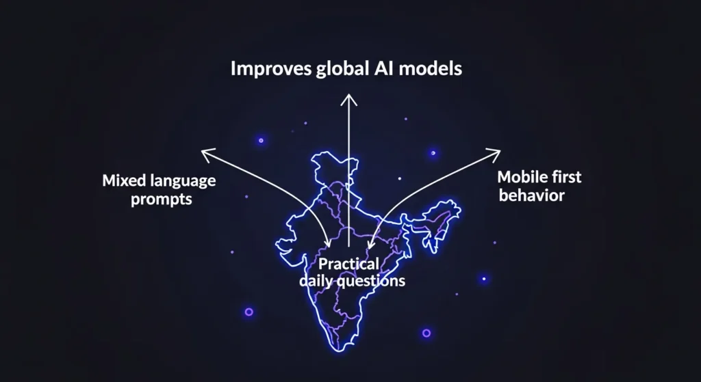 Neon outline of India with arrows showing mixed language prompts, practical questions and mobile-first behavior improving global AI models.