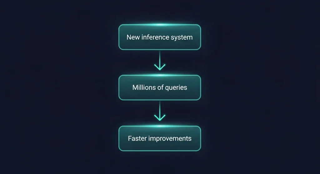 Vertical glowing diagram showing how a new inference system processes millions of queries to create faster model improvements.