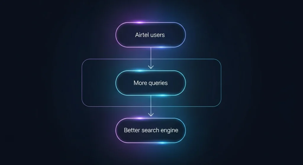 Vertical neon flow diagram showing Airtel users leading to more queries, which help Perplexity build a better search engine.