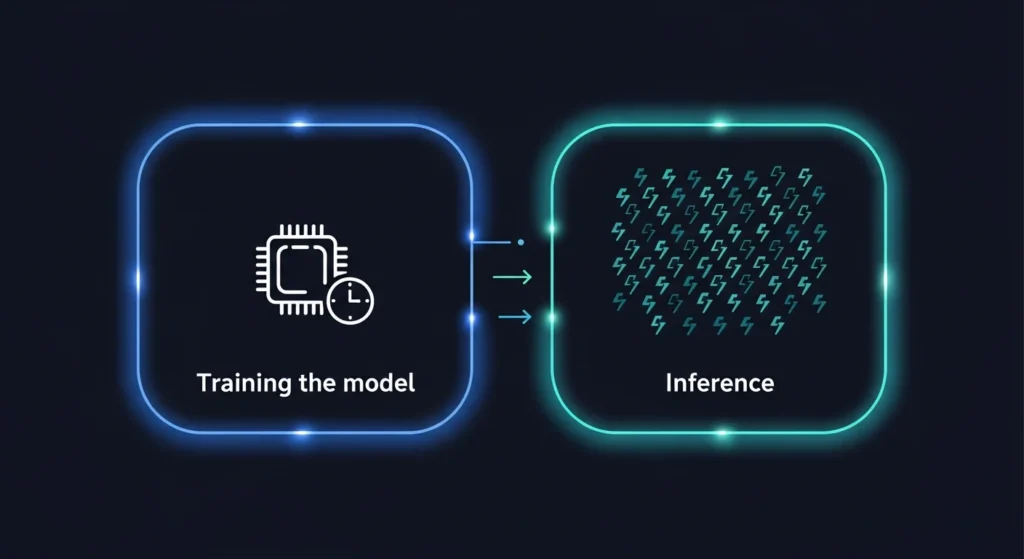 Flat neon diagram comparing training the AI model to inference, showing training as occasional and inference as continuous processing.